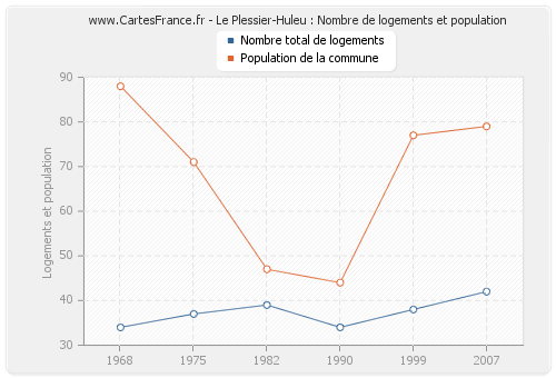 Le Plessier-Huleu : Nombre de logements et population